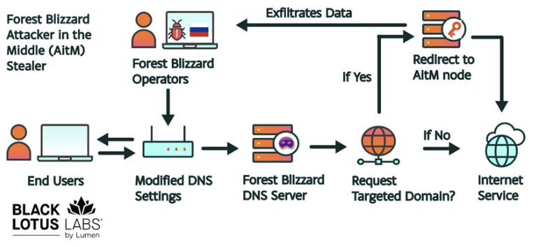 Russian Military Hackers Exploit Router Vulnerabilities to Harvest Microsoft Authentication Tokens