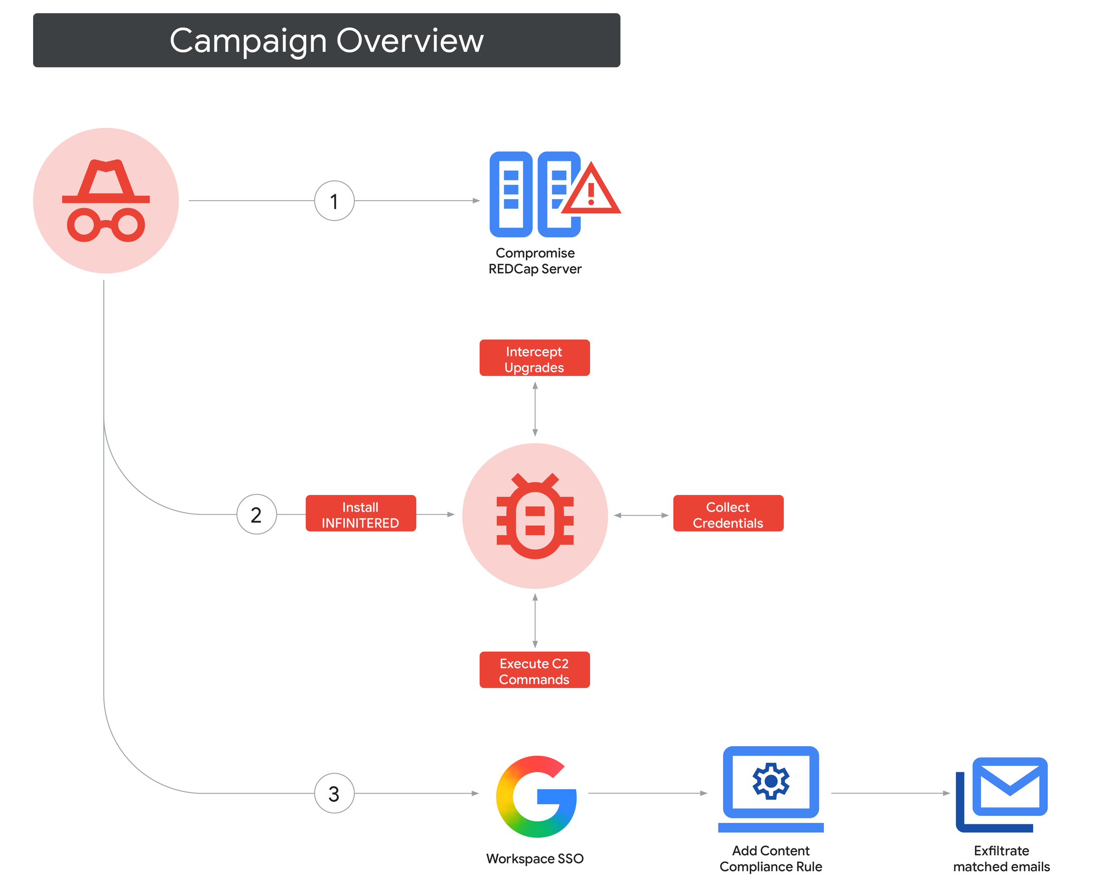 Silent for Two Years: How Chinese Espionage Group UNC6508 Infiltrated Medical Research Networks