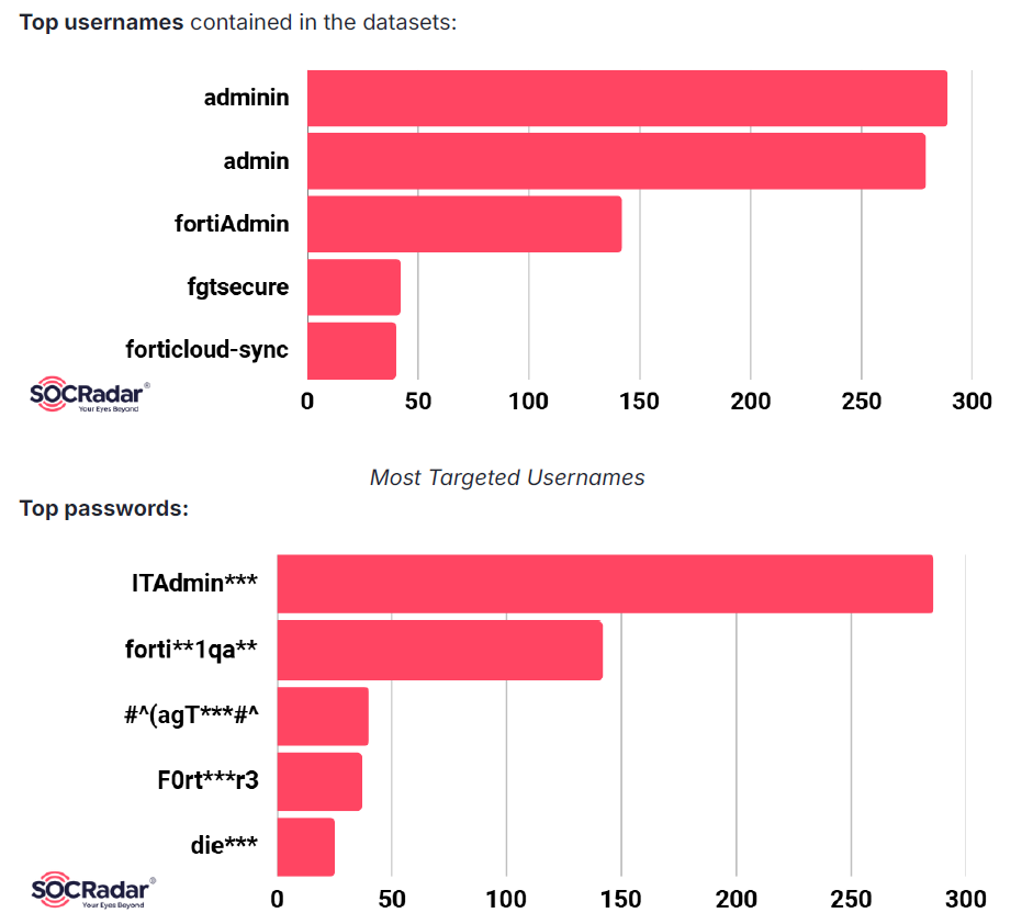FortiBleed Exposed: Inside the Russian Operation That Harvested 110 Million Credentials from 430,000 Firewalls