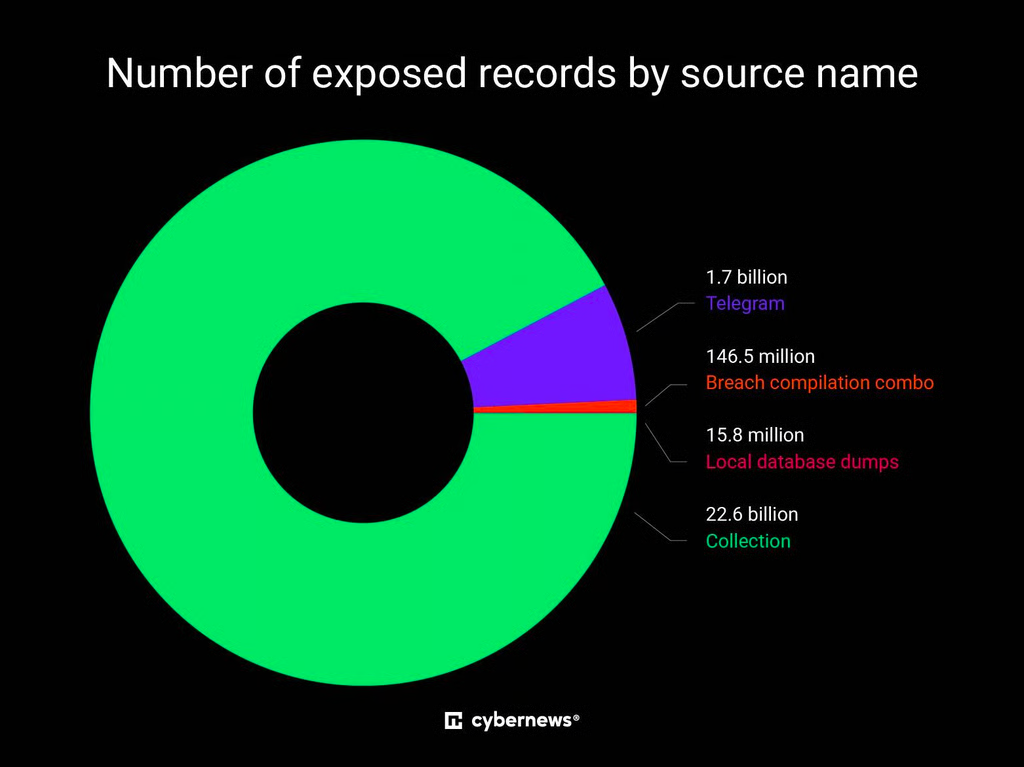 24 Billion Exposed Credentials: How a Single Database Became a Blueprint for Global Account Takeover