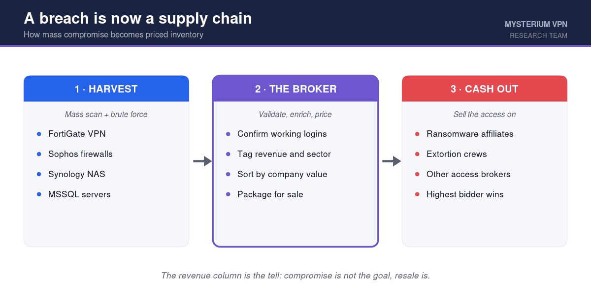 FortiBleed: How One Criminal Vendor Built a 73,000-Firewall Access Marketplace