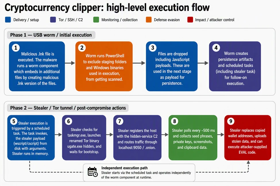 Clipper Malware Weaponizes USB Drives and Tor to Drain Crypto Wallets in Real Time