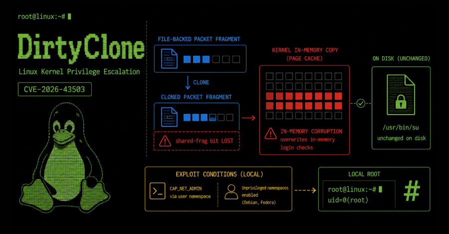 DirtyClone: New Linux Kernel Flaw Enables Root Access via Cloned Network Packets