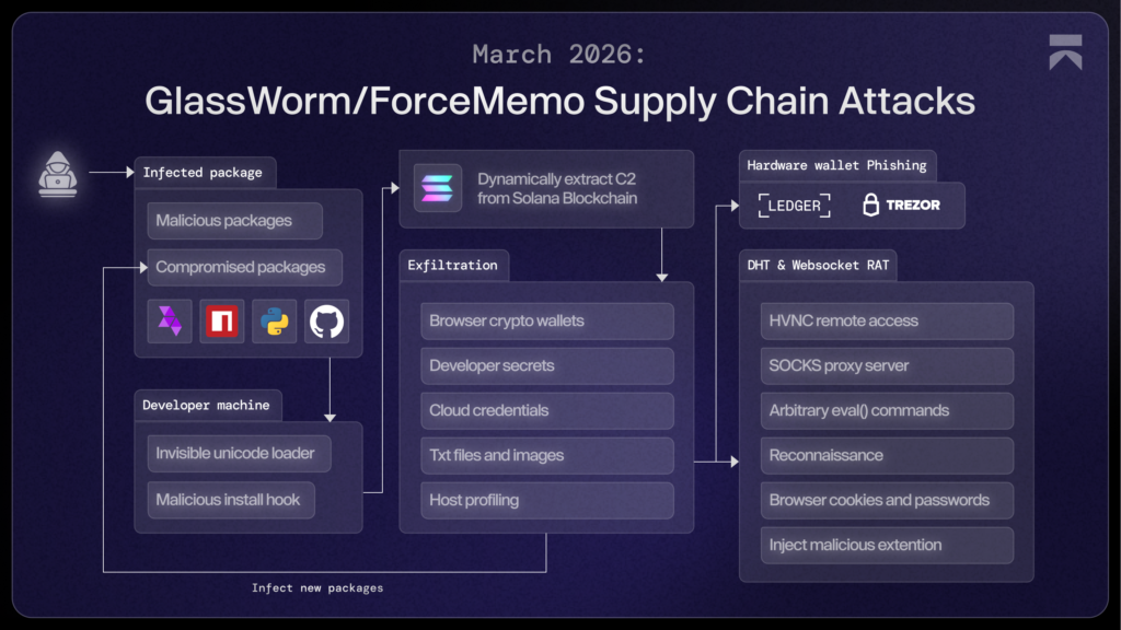 Supply Chain Attackers Deploy Zig-Based Dropper to Target Developer Ecosystems