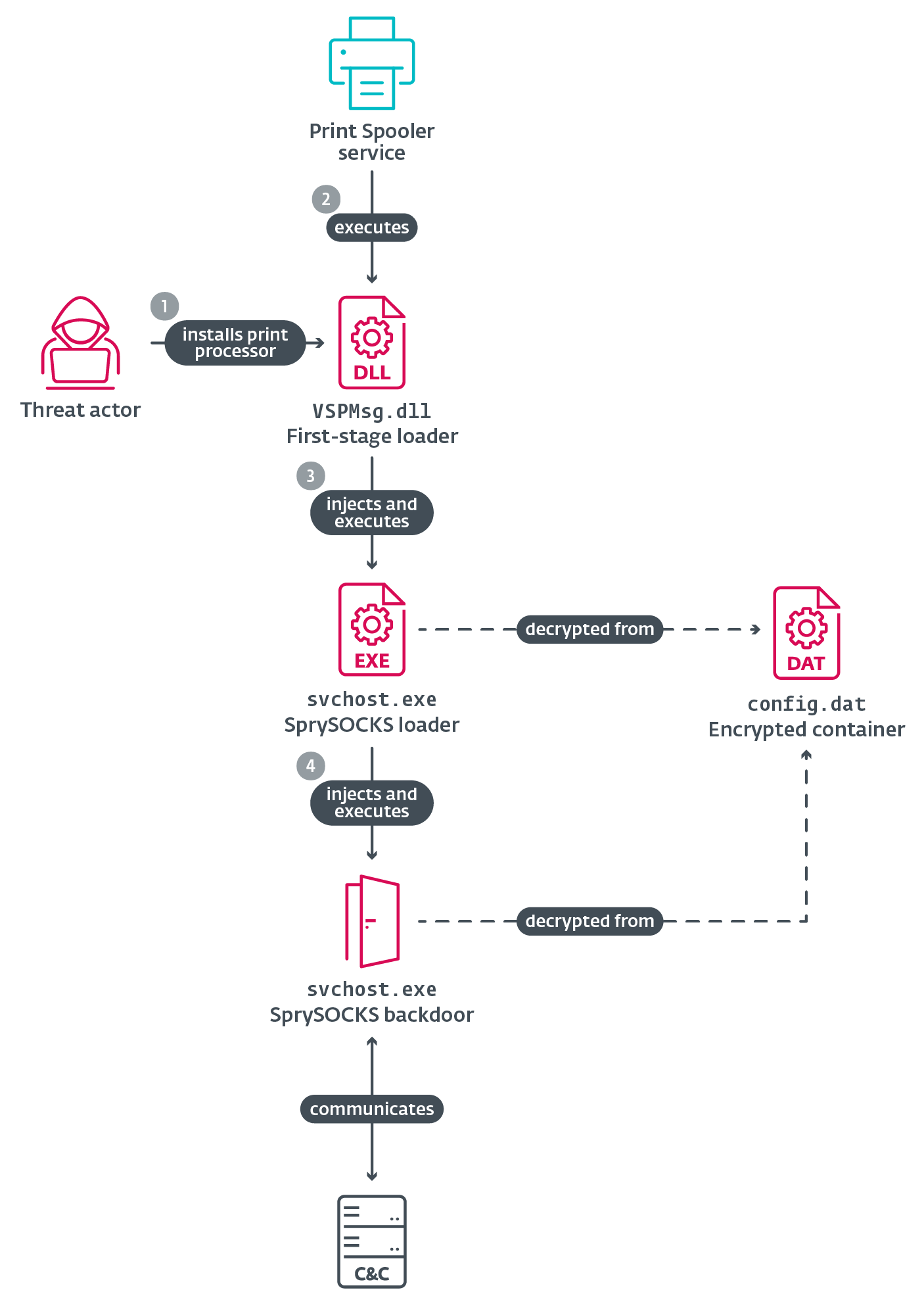 FishMonger's SprySOCKS Goes Windows: Kernel Rootkits, Print Spooler Abuse, and UEFI Persistence Loom