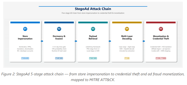 StegoAd: How 119 Rogue Browser Extensions Hid Malware in Font Files and Defrauded Millions