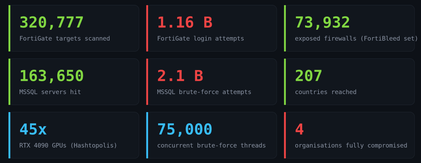 FortiBleed: Inside the Industrial-Scale Credential Factory Targeting Fortinet VPNs Worldwide