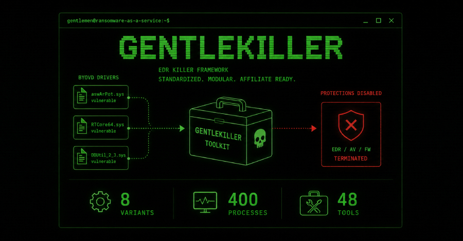 GentleKiller: Inside the RaaS Operation Arming Affiliates With Industrial-Scale EDR Sabotage