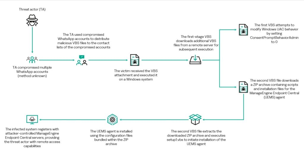 Weaponized Trust: How Attackers Are Hijacking WhatsApp Contacts to Deploy Remote Access Tools
