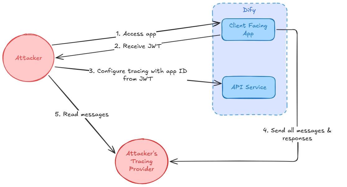 DifyTap: Critical Flaws in Popular AI Platform Exposed Data Across a Million Applications