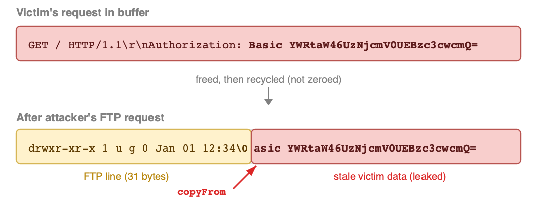 Squidbleed: A 29-Year-Old Memory Flaw in Squid Proxy Is Leaking User Credentials Right Now